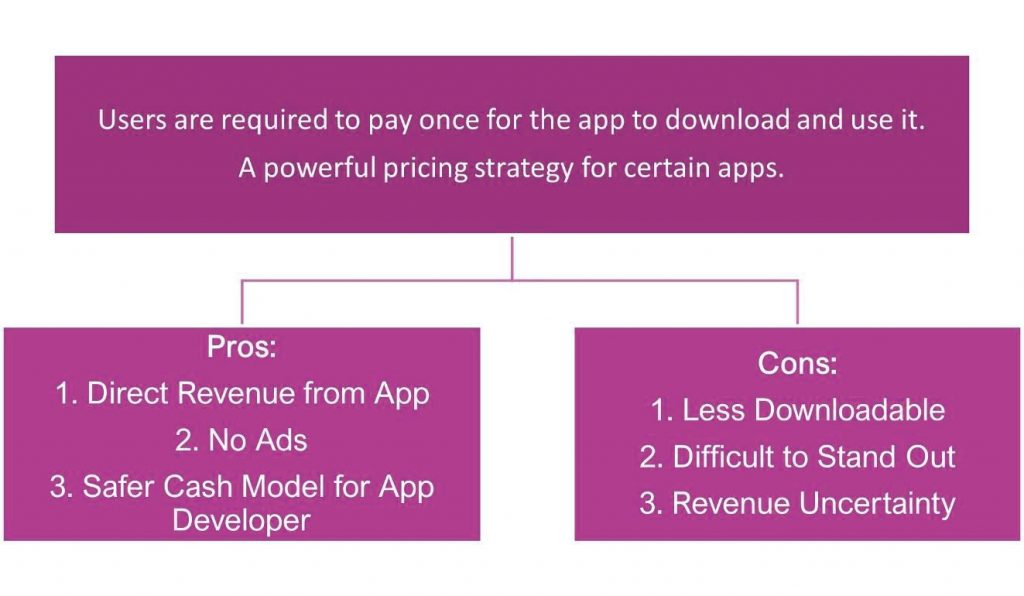 How to Select the Best Pricing Strategy for Your Mobile App