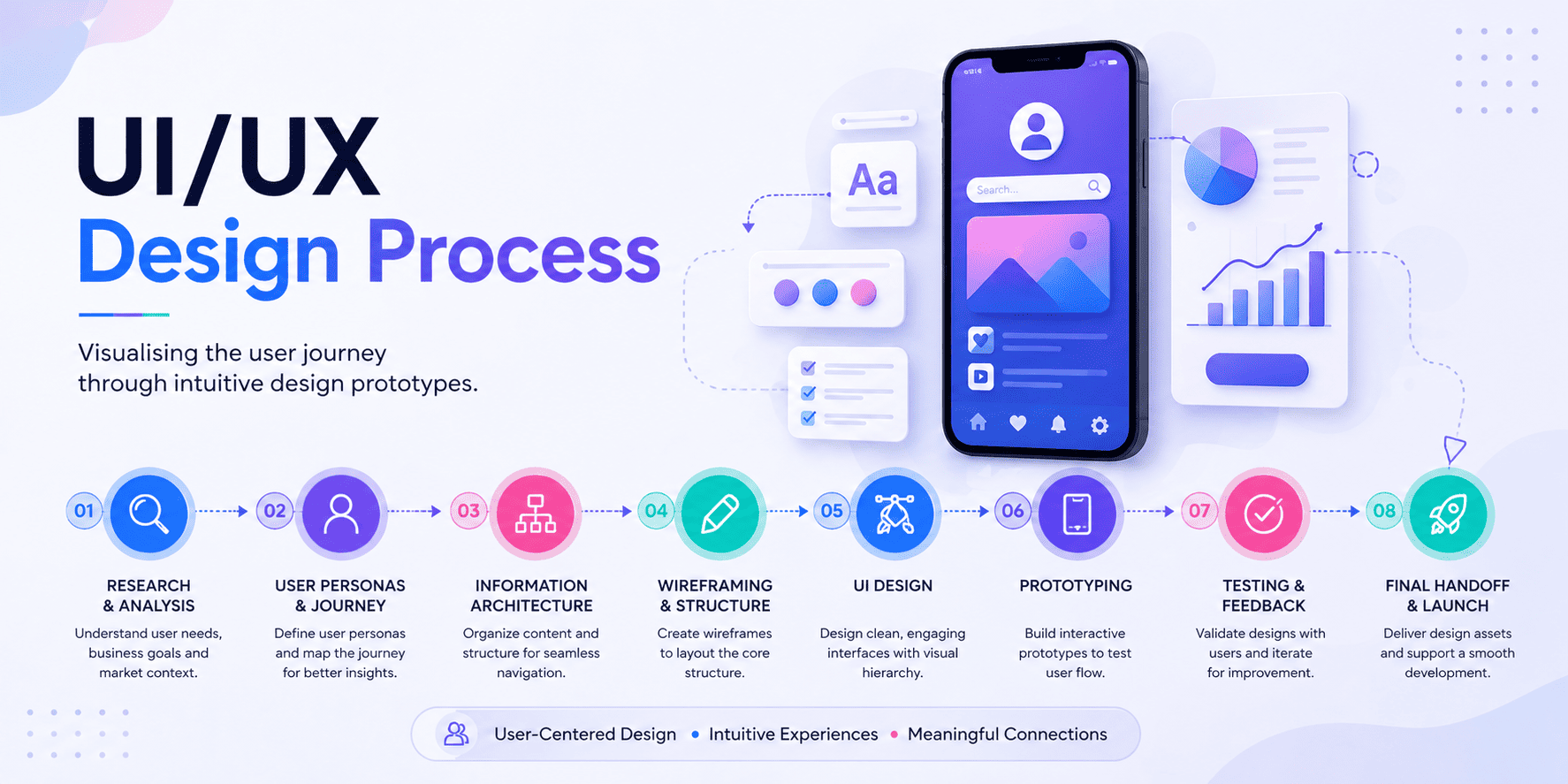 UI/UX Design Process