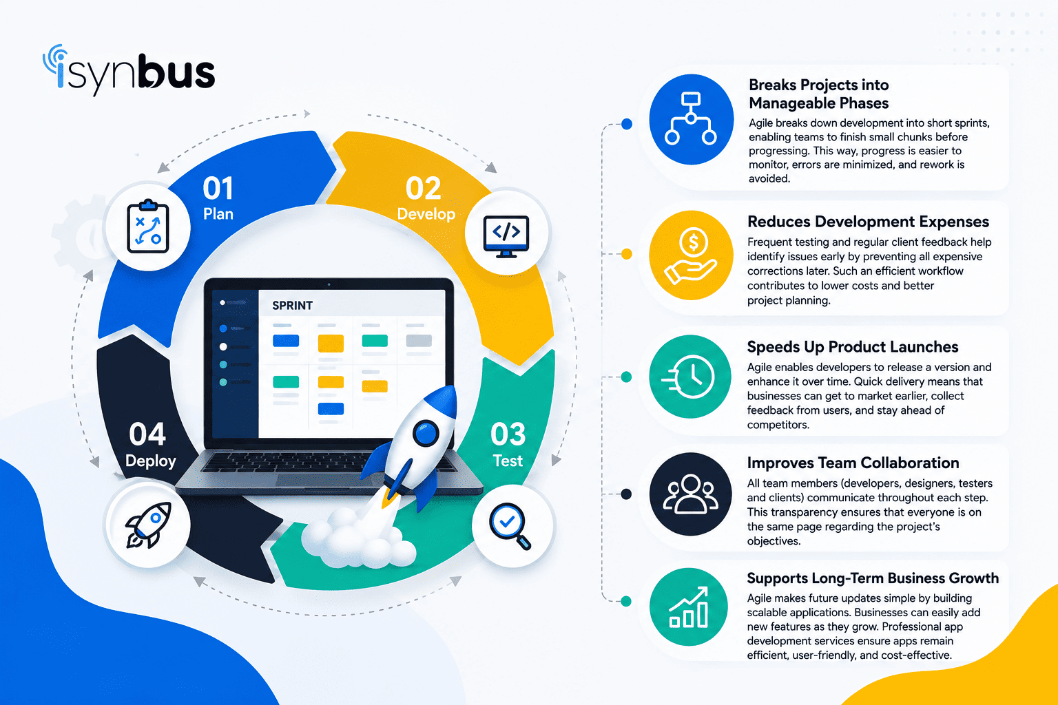 Agile Practices Deliver