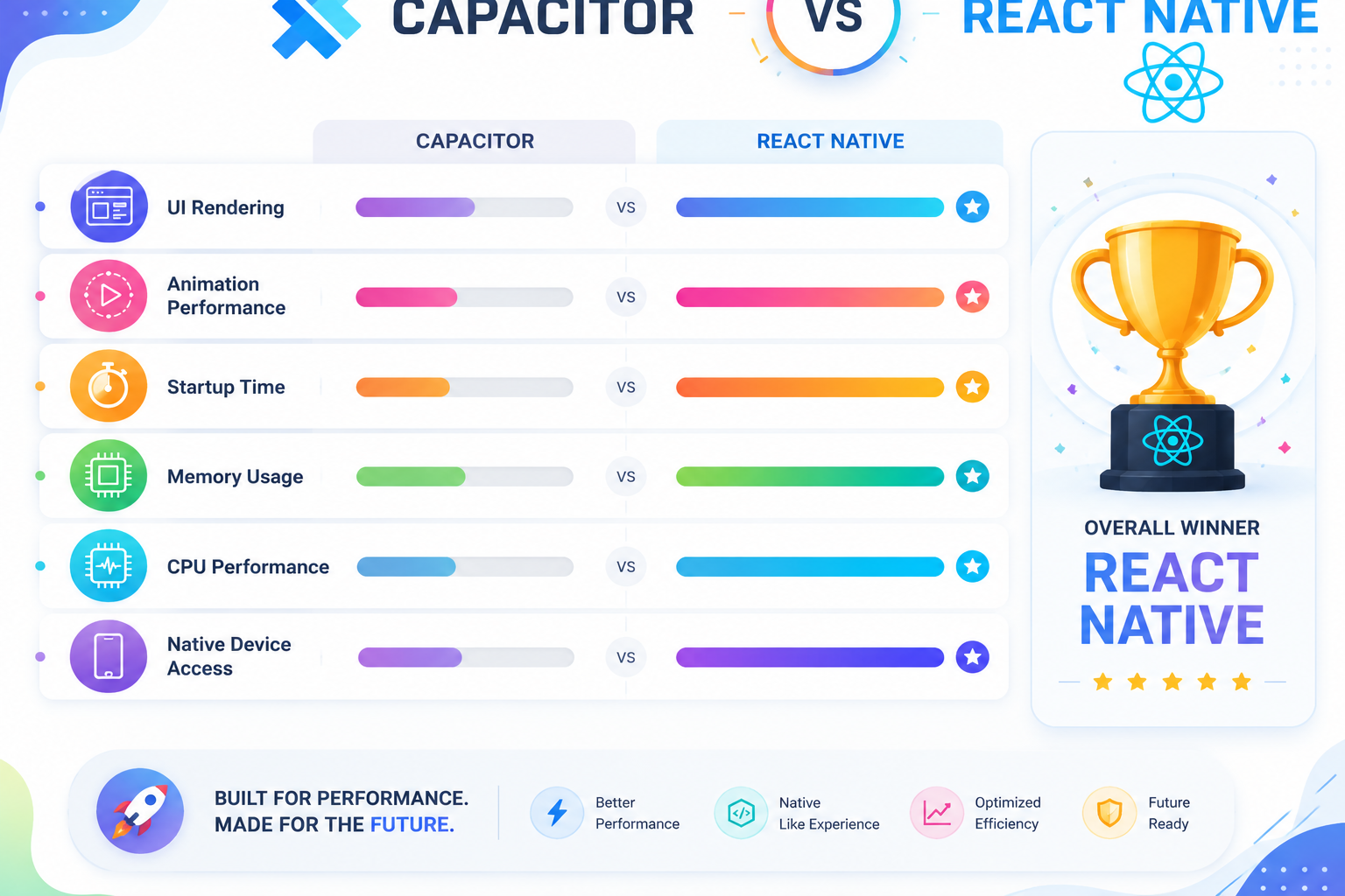Performance Comparison